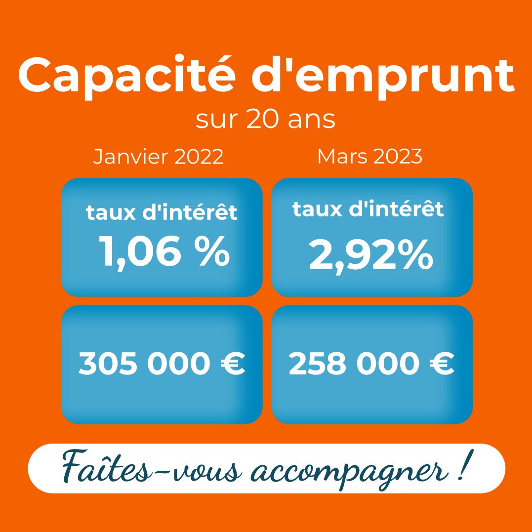 taux emprunt baisse prix immobilier